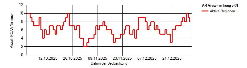 Sonneaktivit&auml;t als Diagramm