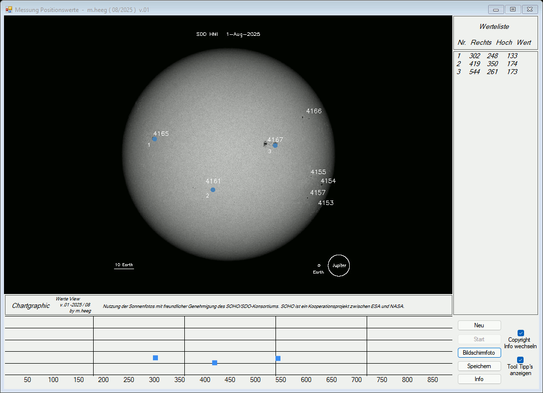 Positionen der Sonnenaktivität