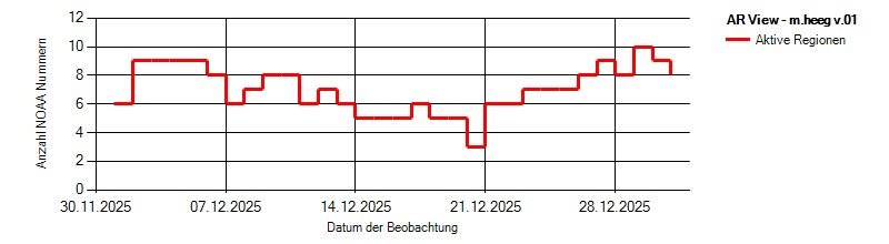 NOAA &Atilde;&oelig;bersicht