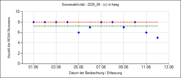 Auswertediagramm
