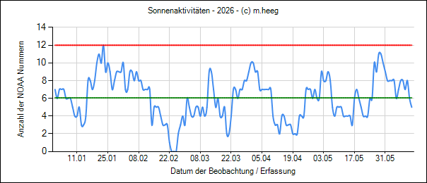 Auswertediagramm
