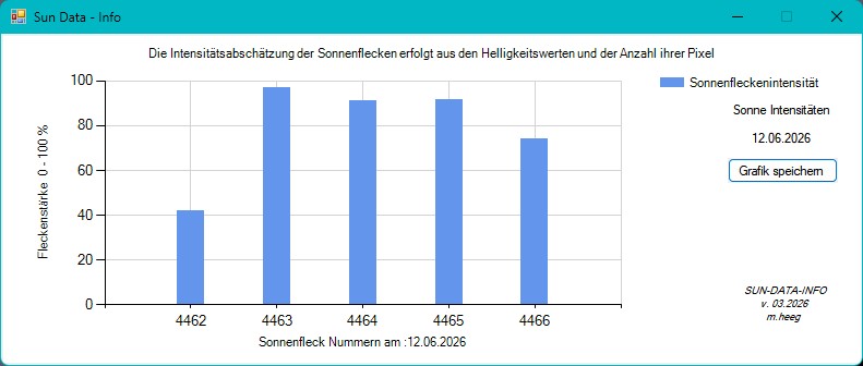 Diagramm -Oberfl&auml;che - Auswertung