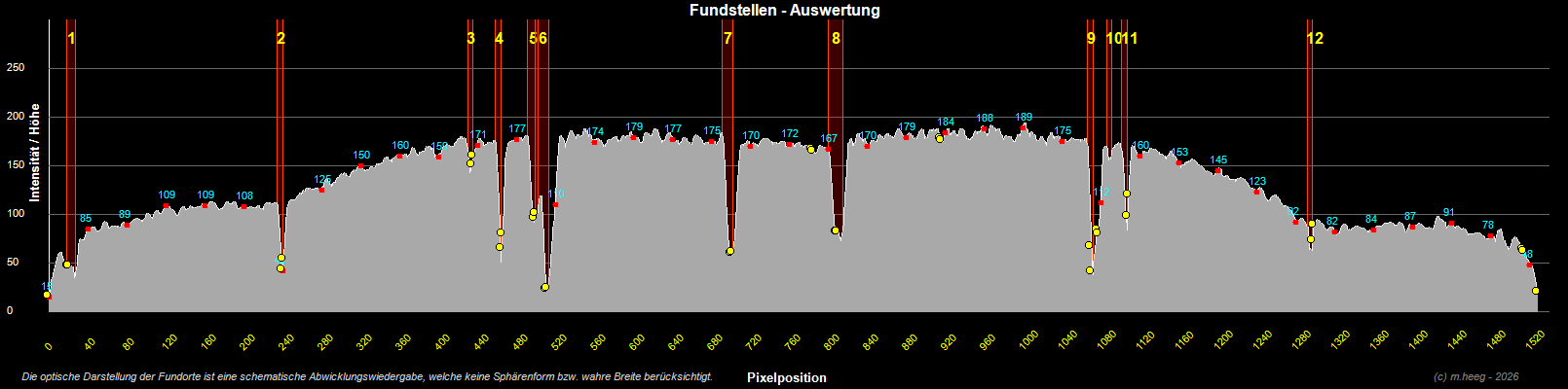 Diagramm -Oberfl&auml;che - auswertung