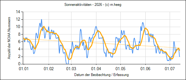 Sonne Aktivit&auml;ten im Continuum