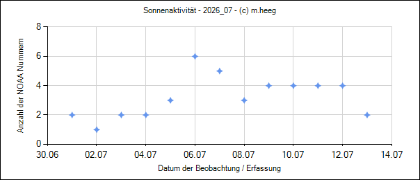 Sonne Aktivit&auml;ten im Continuum
