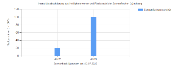 Sonne Aktivit&auml;ten im Continuum