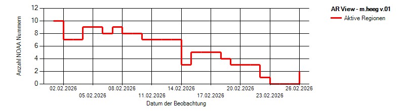 NOAA Februar 2026