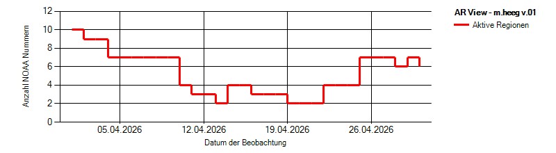 NOAA April 2026